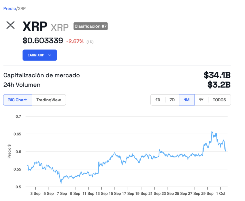 El comportamiento de XRP tras la solicitud de ETF de Bitwise. 